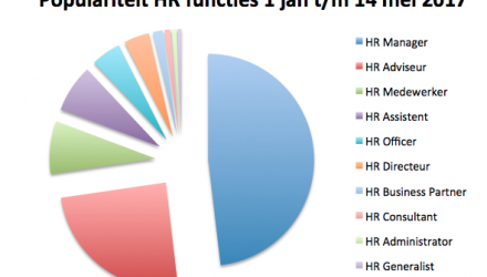 De Nieuwe Hr Beroepen Van 2017