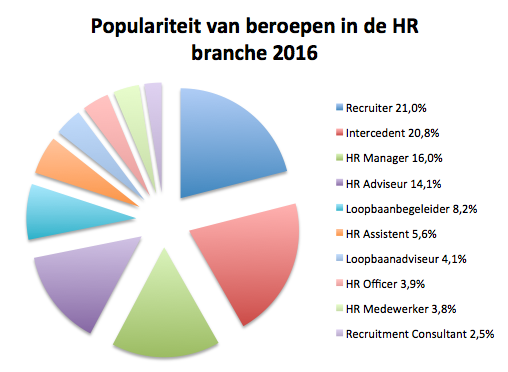 Populaire beroepen in de HR branche 2016