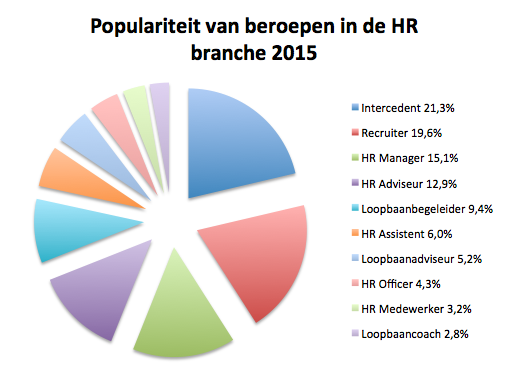 Populaire beroepen in de HR branche 2015