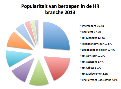 Populaire beroepen in de HR branche 2013