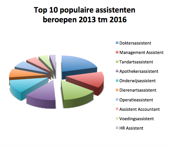 Top 10 populaire assistenten beroepen 2013 tm 2016