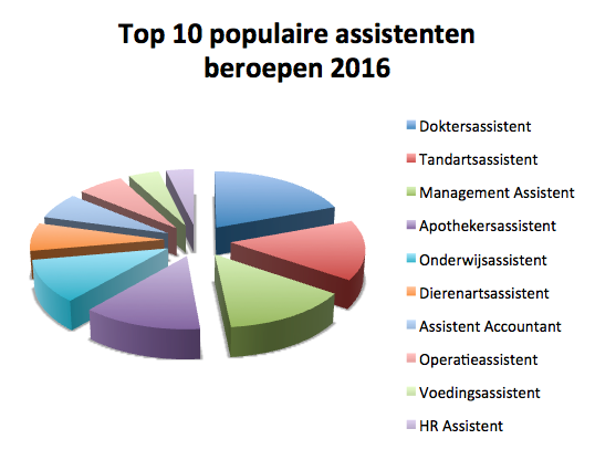 Top 10 populaire assistenten beroepen 2016