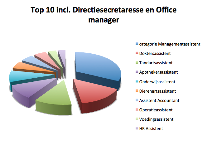 Top 10 incl. Directiesecretaresse en Office manager