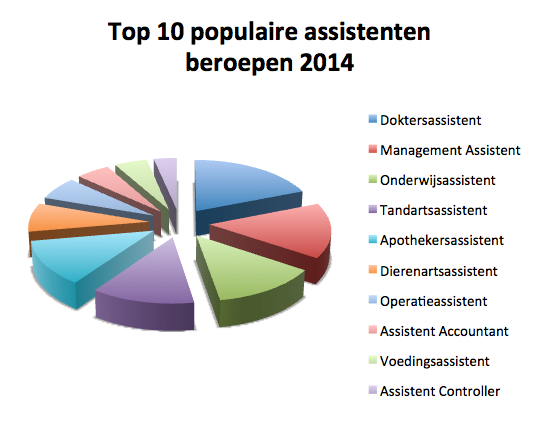 Top 10 populaire assistenten beroepen 2014