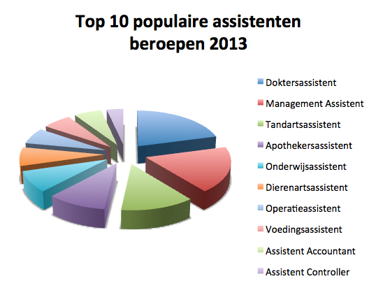 Top 10 populaire assistenten beroepen 2013