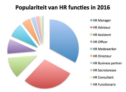 Populariteit van HR functies in 2016