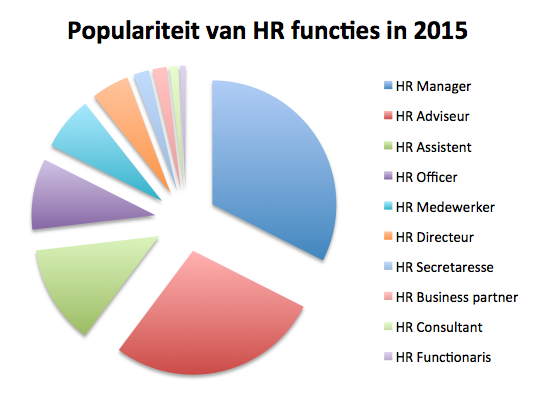Populariteit van HR functies in 2015