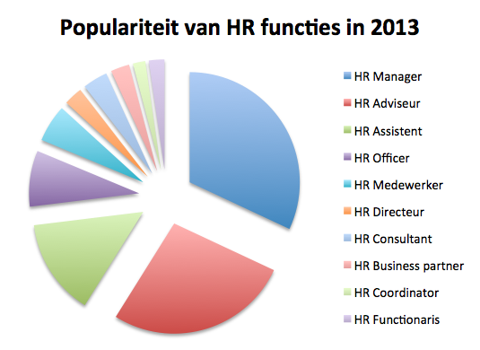 Populariteit van HR functies in 2013