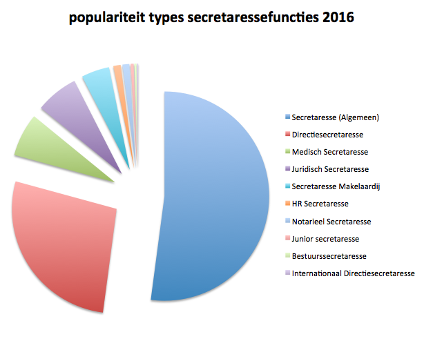 Populariteit types secretaressefuncties 2016