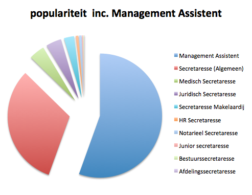 Populariteit inc. Management Assistent