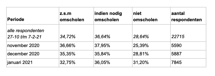 omscholen barometer februari 2021