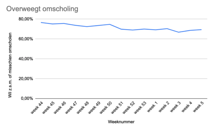 overweegt omscholing februari 2021