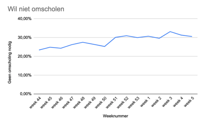 wil niet omscholen februari 2021