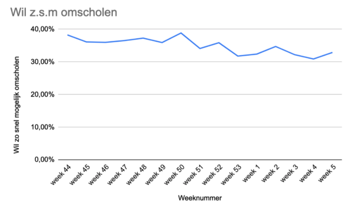 wil zsm omscholen februari 2021